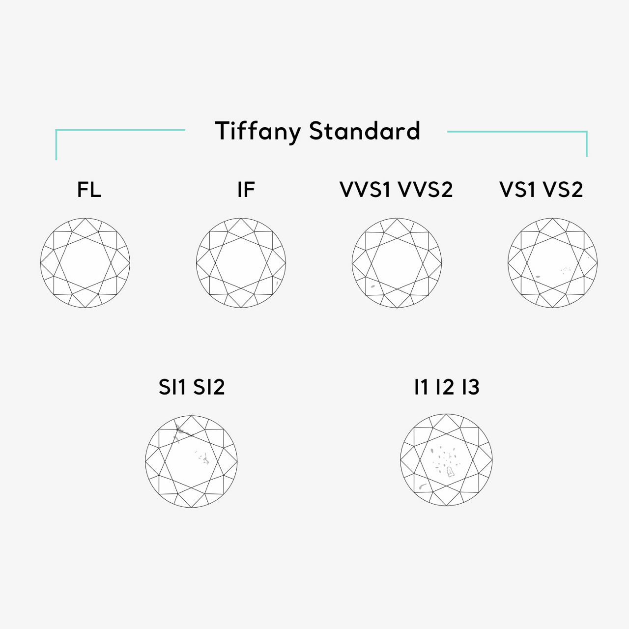 Tiffany & Co. Schaubild zur Reinheit von Diamanten