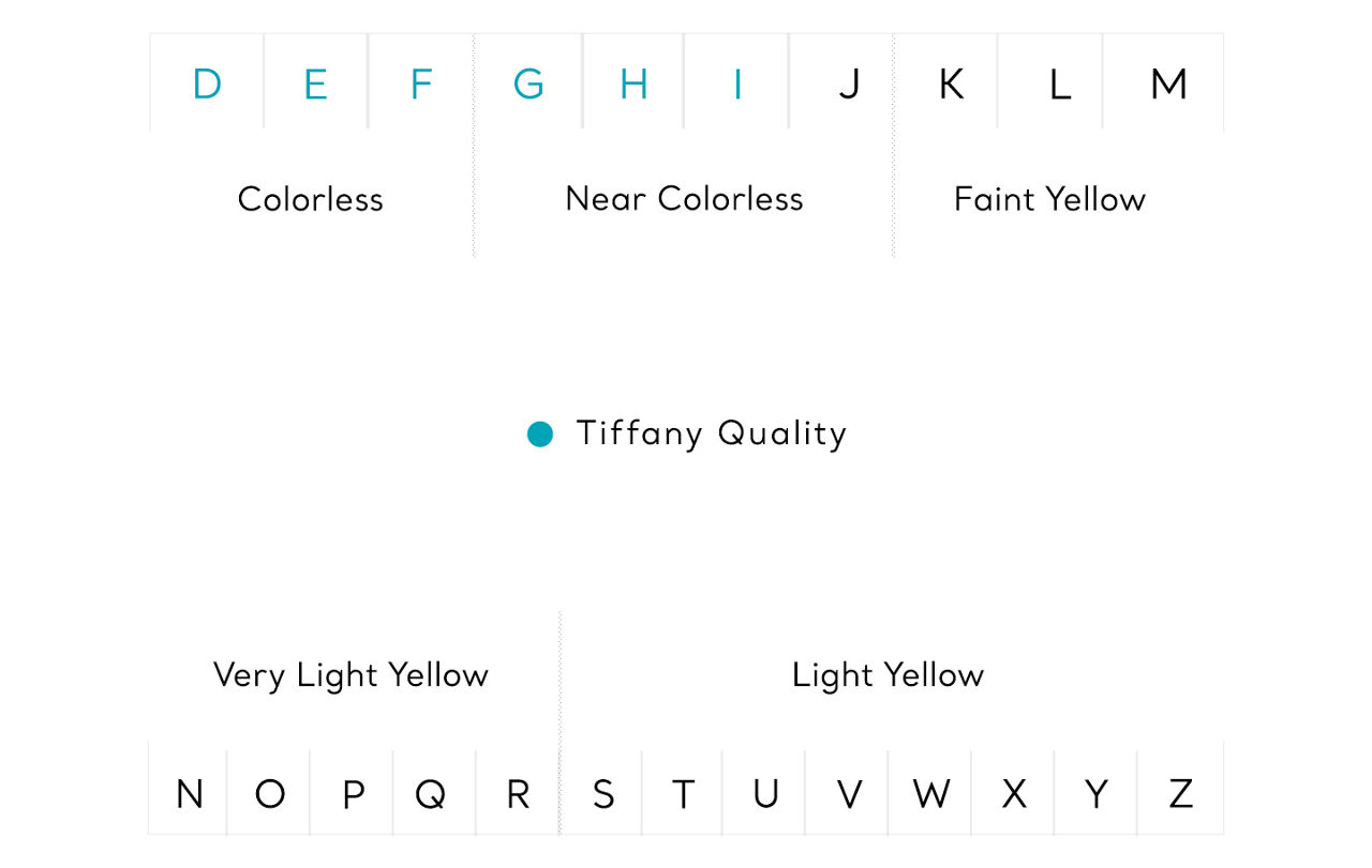 Tiffany & Co. Farbskala für Diamanten
