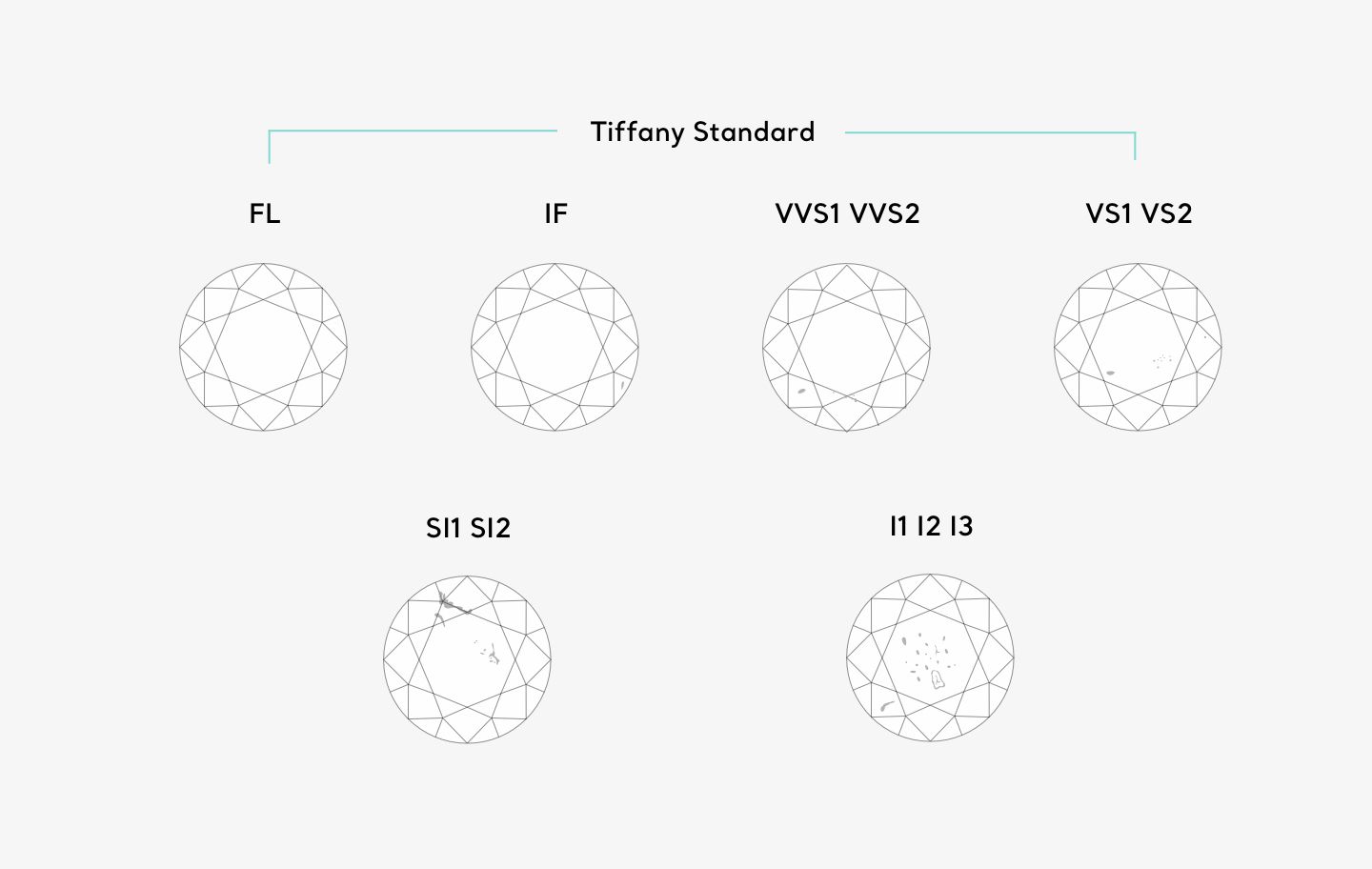 Diamond Education & Clarity Chart | Tiffany & Co.