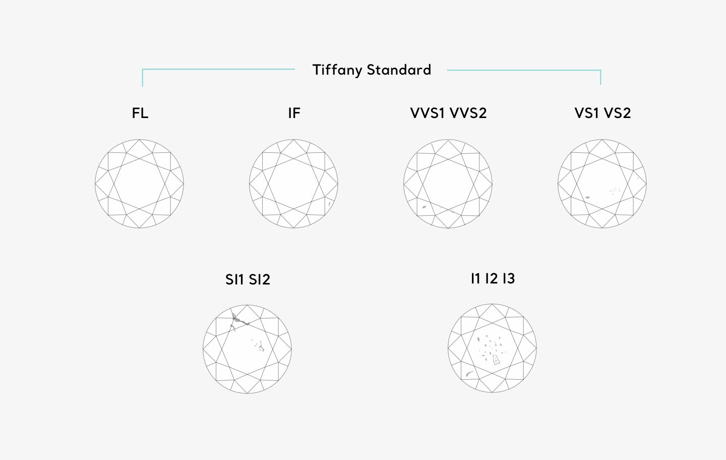 Чистота бриллианта: Обучение и таблица чистоты | Tiffany & Co.