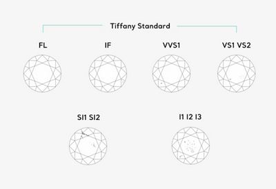 tiffany diamond clarity range