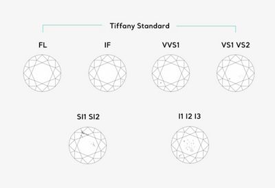 tiffany diamond color scale